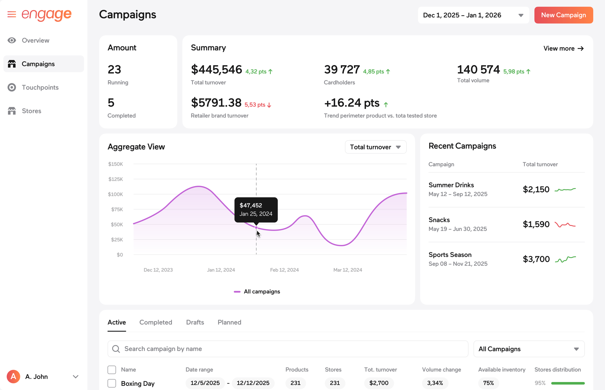 Imagotag campaign performance dashboard