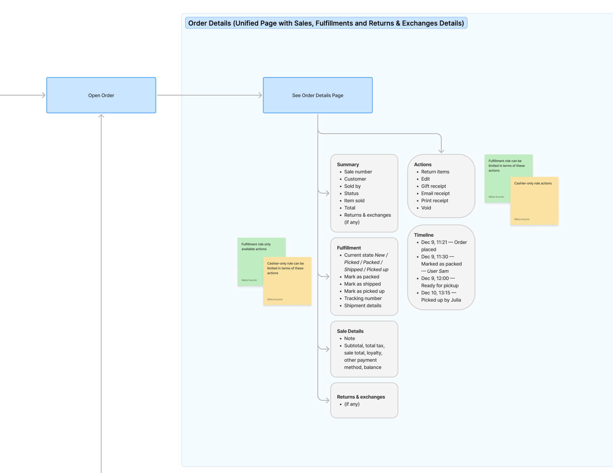 Mindmap for unified order details page structure and actions