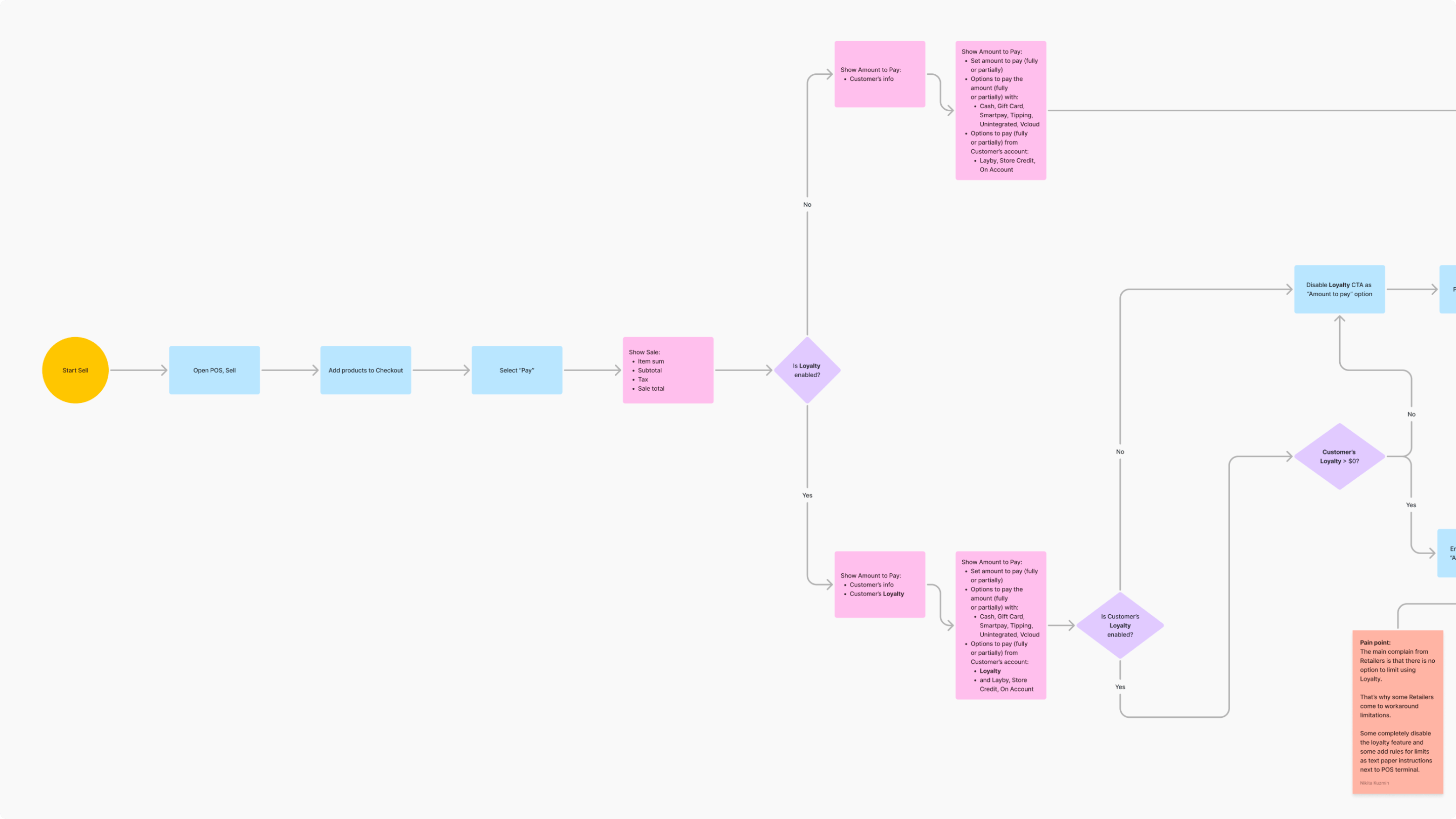 Mapped Lightspeed loyalty redemption flow before redesign