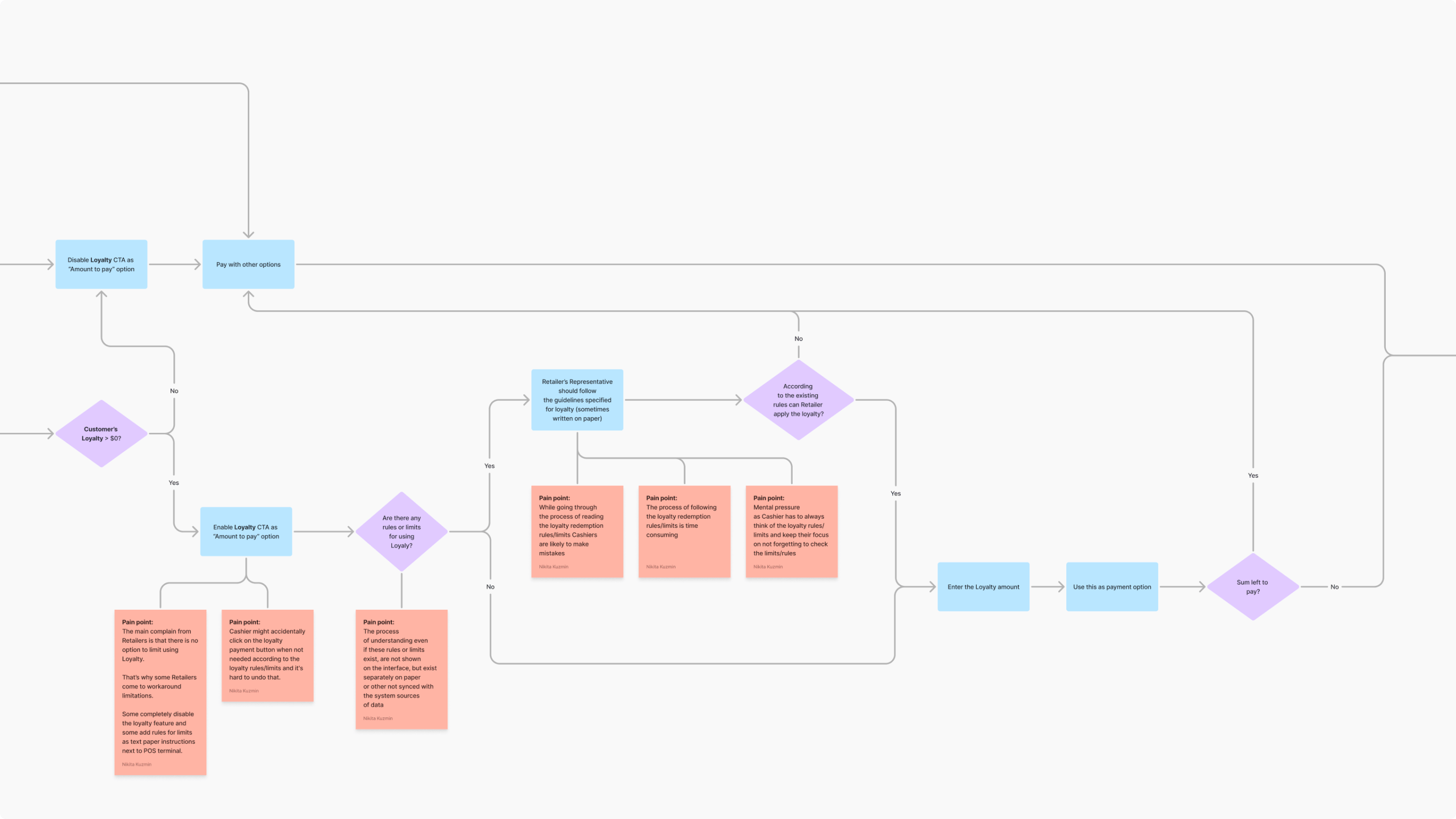 Existing Lightspeed loyalty redemption flow with pain points