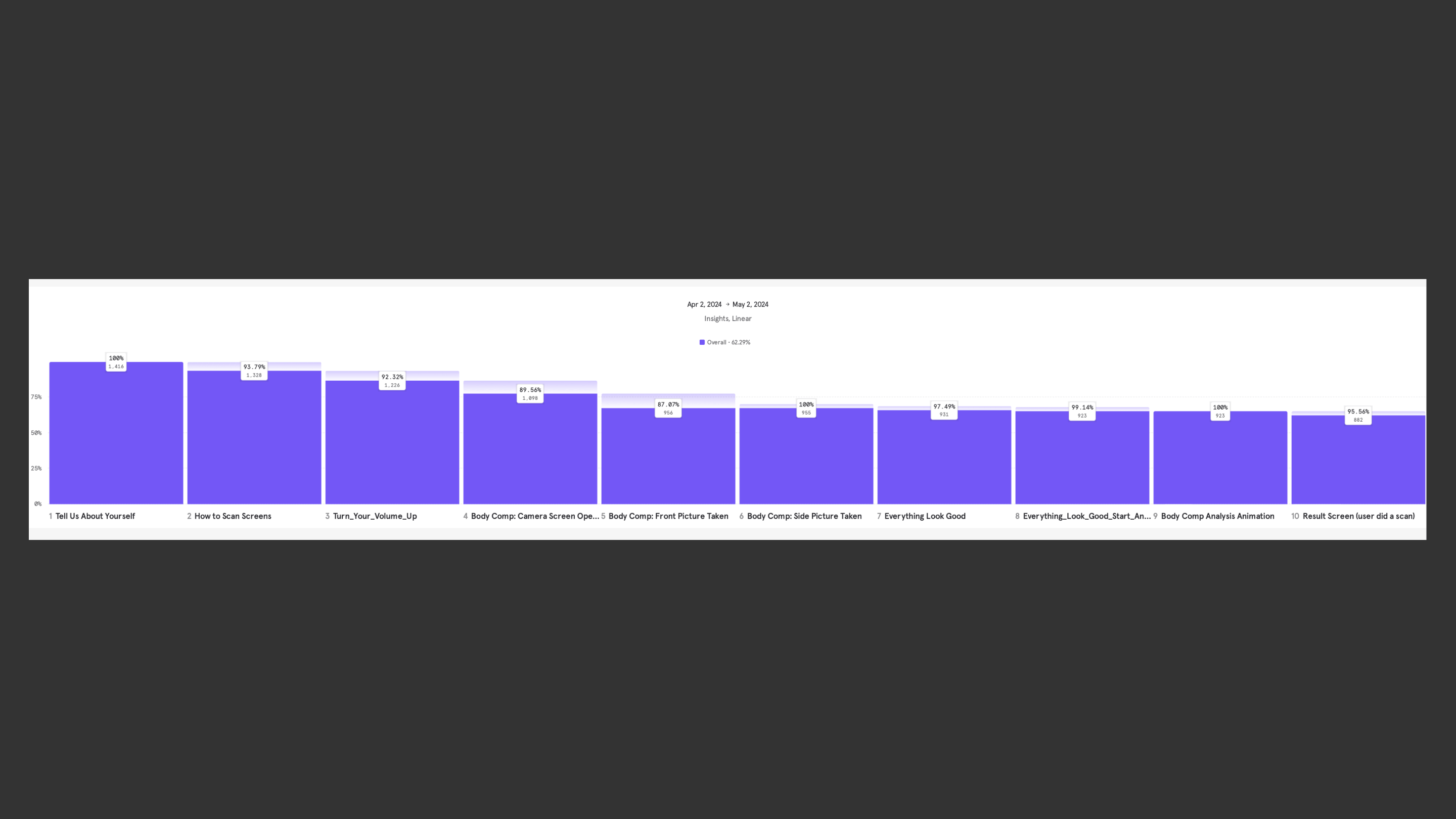 MixPanel report showing scan flow drop off across body scan steps